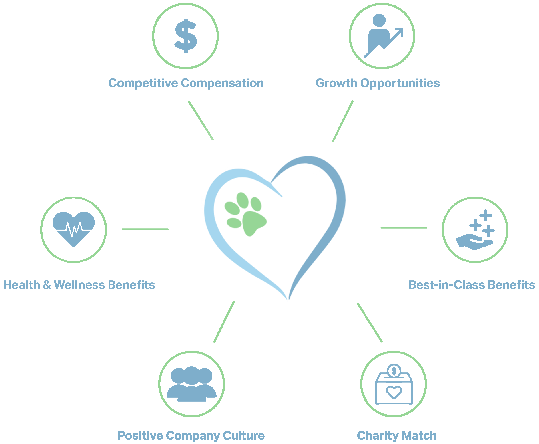 Wellness care, world-class benefits, and other benefits extending from the Home with Dignity graphic